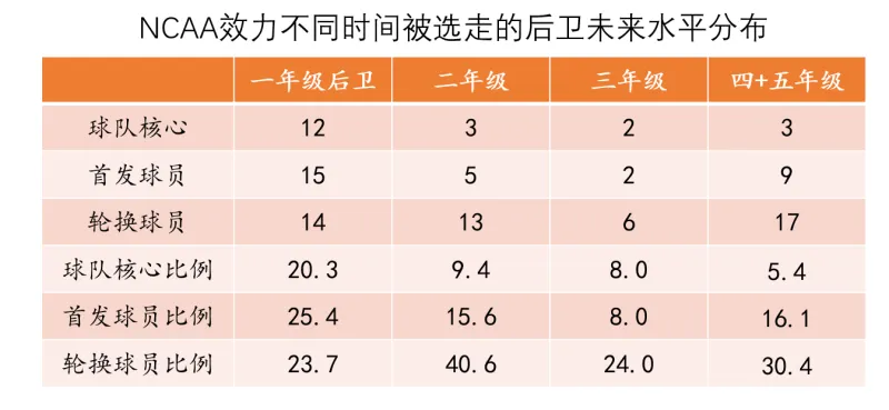 开云体育app-选秀研究（一）如何从NCAA中挑选到基石型后卫？